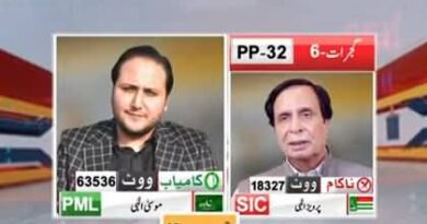 PP-32 Gujrat: Musa Elahi wins over Pervaiz Elahi by taking 63536 votes in By-election
